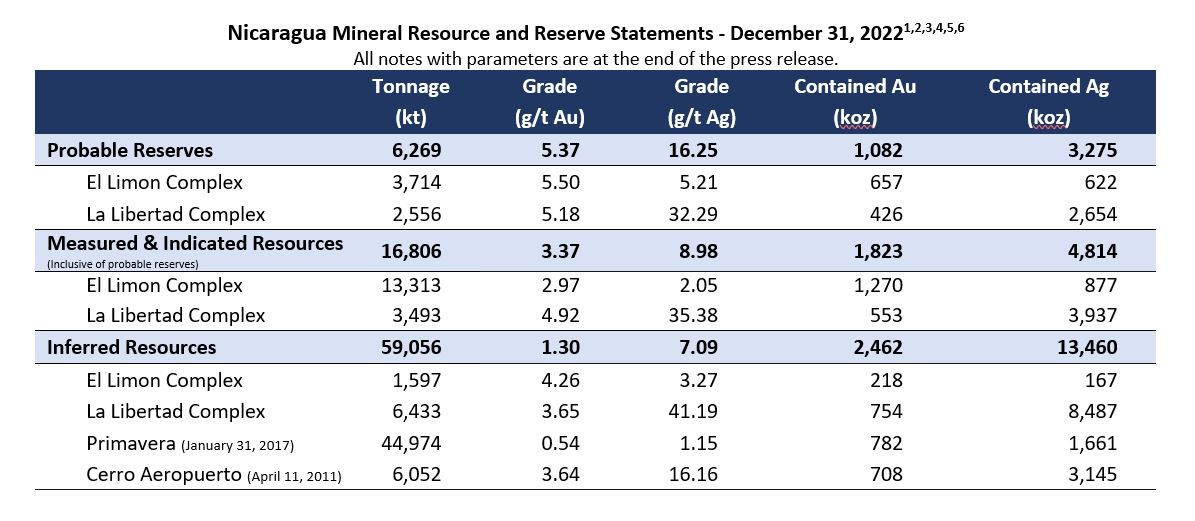 Calibre Mining sube leyes de reservas minerales en 15% en Nicaragua