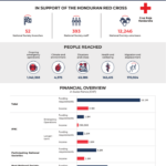 Informe de mitad de año de la Red IFRC de Honduras 2023  enero-junio  -Honduras