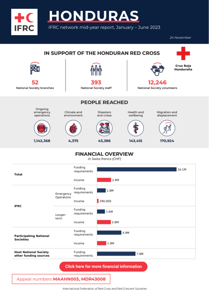 Informe de mitad de año de la Red IFRC de Honduras 2023  enero-junio  -Honduras