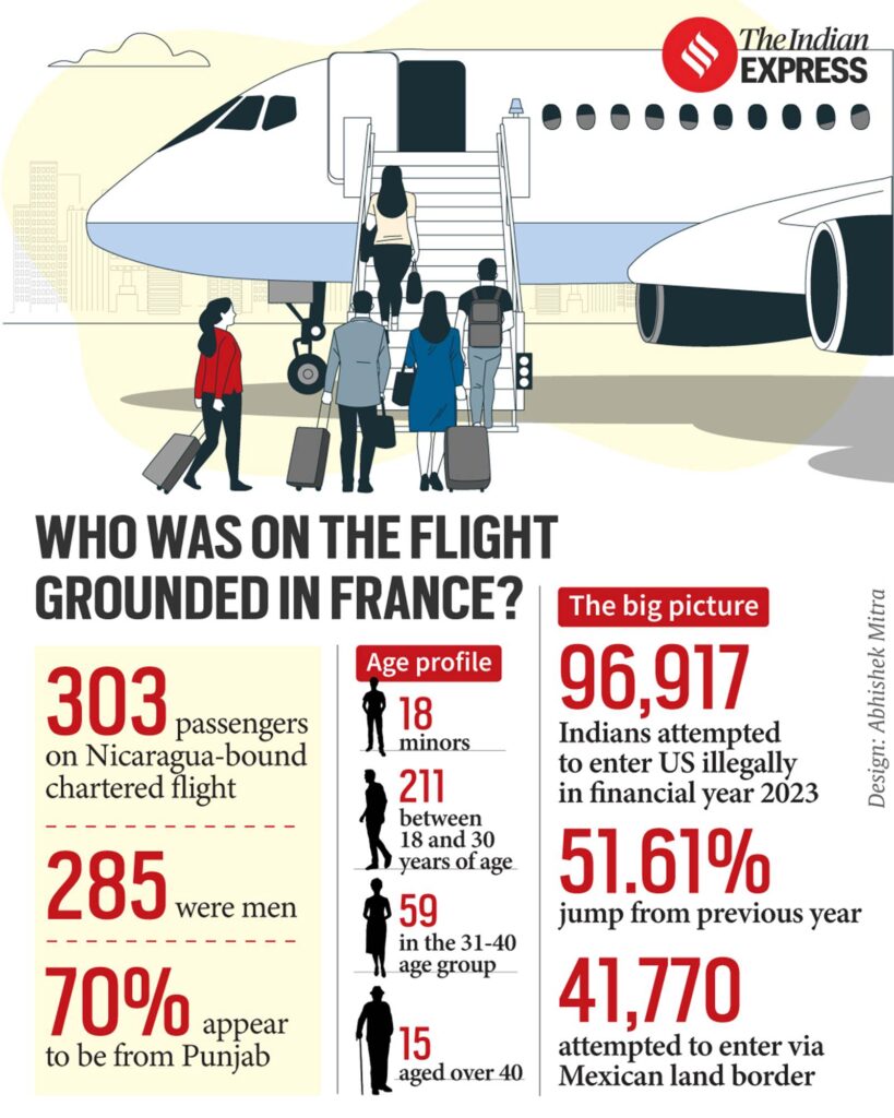 «Caso de Trata de Personas» | Vuelo a Nicaragua: 85% de los pasajeros son hombres de 18 a 40 años | noticias indias