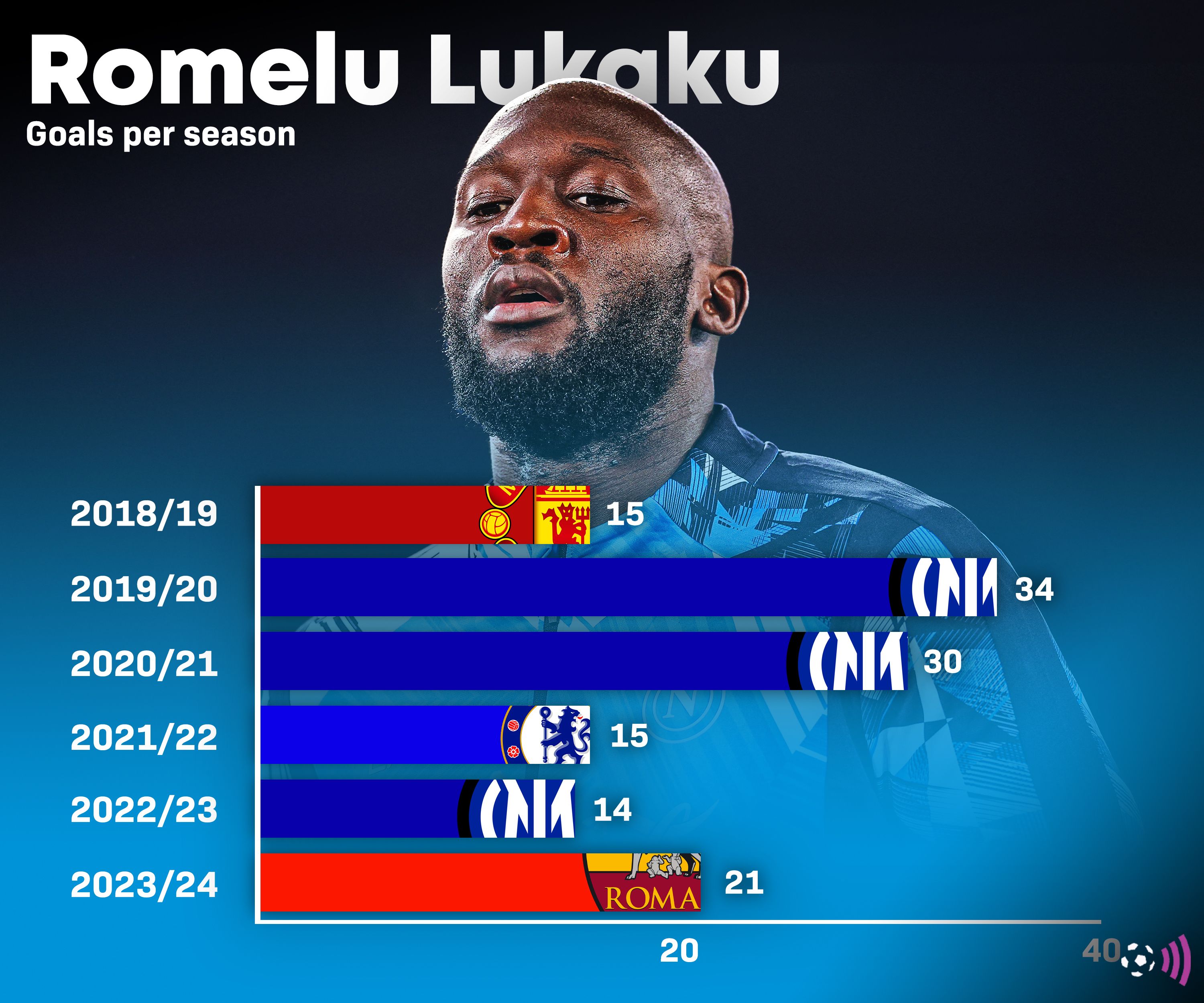 Récord de gol de Romelu Lukaku por temporada