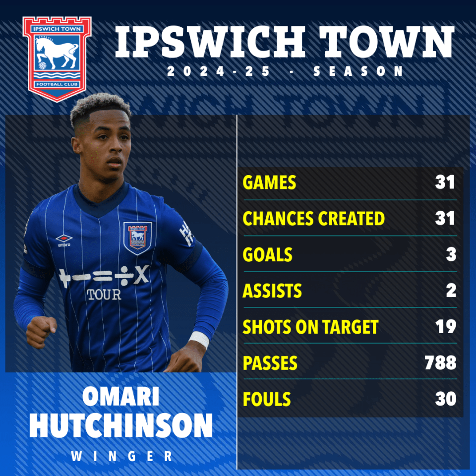 Las estadísticas de temporada Ipswich Town 2024-25 de Omari Hutchinson.