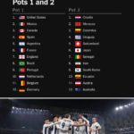 Sorteo del Mundial: ¿Cuáles son los posibles grupos? ¿Qué equipos están en qué bombos? ¿Qué tan geniales pueden ser?