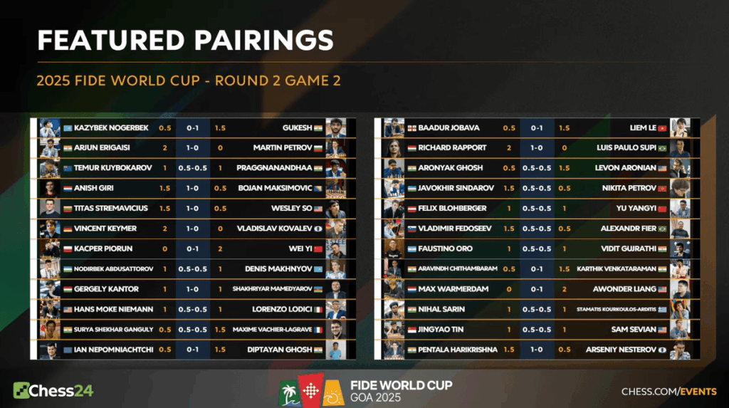 en el partido 2 de la Ronda 2 de la Copa Mundial FIDE 2025: Harikrishna Sacs Queen; Nepomniachtchi, Wesley So y Aravindh eliminados