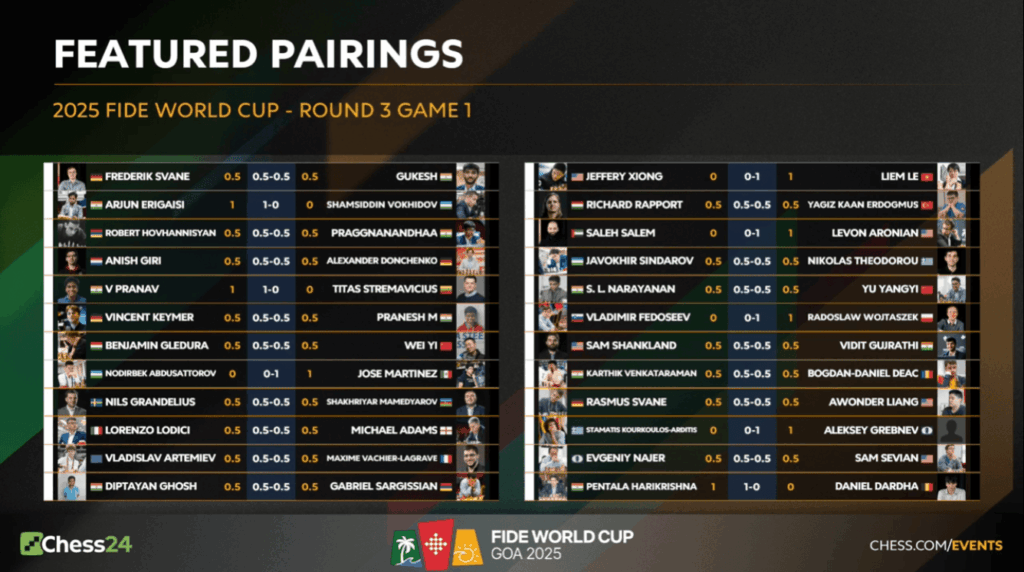 en el Juego 1 de la Ronda 3 de la Copa Mundial FIDE 2025: Martínez derrota a Abdusatorov con piezas negras
