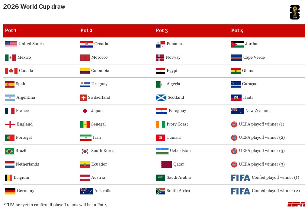 en el Mundial 2026: Por qué es poco probable que Inglaterra se enfrente a Francia en la final, y Lionel Messi espera