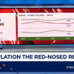 La inflación reduce el gasto en vacaciones: encuesta económica panamericana de CNBC