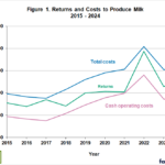 Revisión económica de los costes de la leche en 2024 y previsiones para 2025 y 2026.