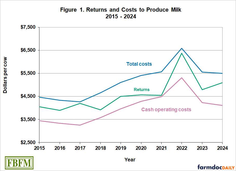 Revisión económica de los costes de la leche en 2024 y previsiones para 2025 y 2026.