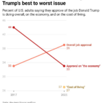 Los votantes culpan a Trump por sus problemas económicos