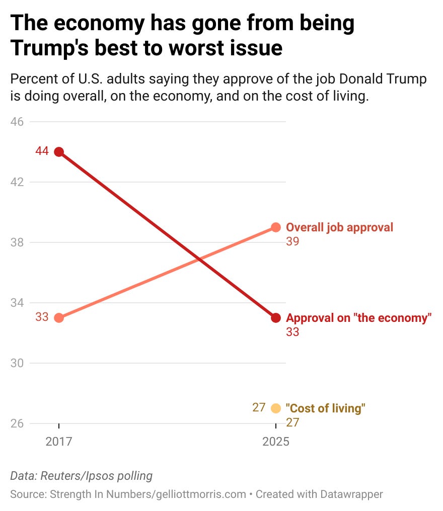 Los votantes culpan a Trump por sus problemas económicos