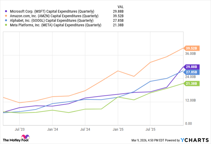 Gráfico de gasto de capital de MSFT (trimestral)