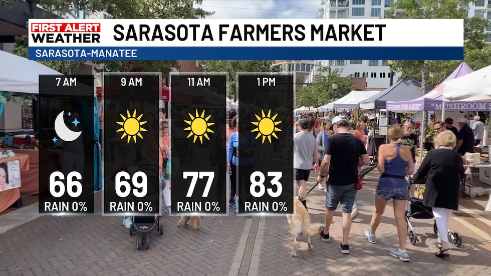 Pronóstico del sábado del mercado de agricultores