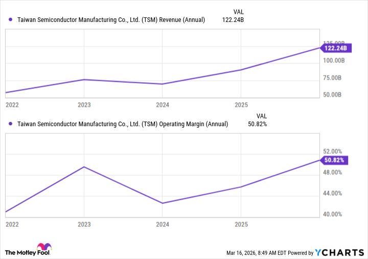 Gráfico de ingresos de TSM (anual)