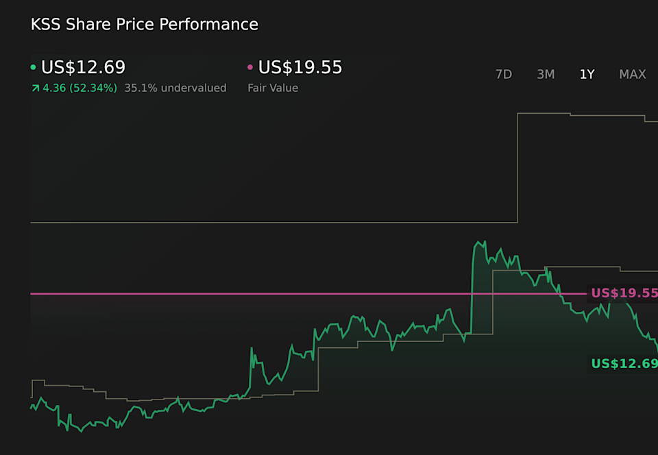Cómo está cambiando el historial de inversiones de Kohl’s (KSS) después de las recomendaciones y las reducciones de objetivos