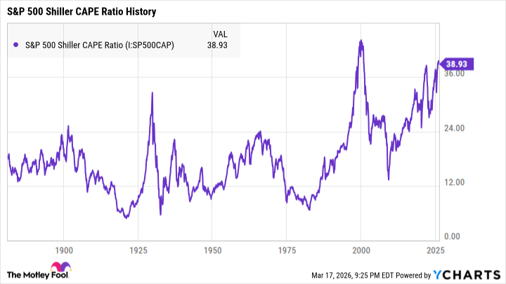 Gráfico de ratios CAPE del S&P 500 Shiller