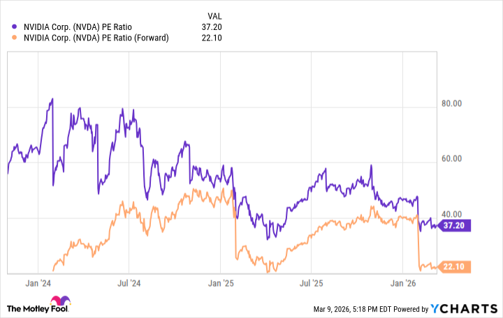 Gráfico de ratio PE de NVDA