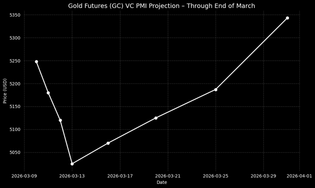 Ciclos del PMI de capital riesgo y futuros de oro Ciclos del PMI de capital riesgo y futuros de oro