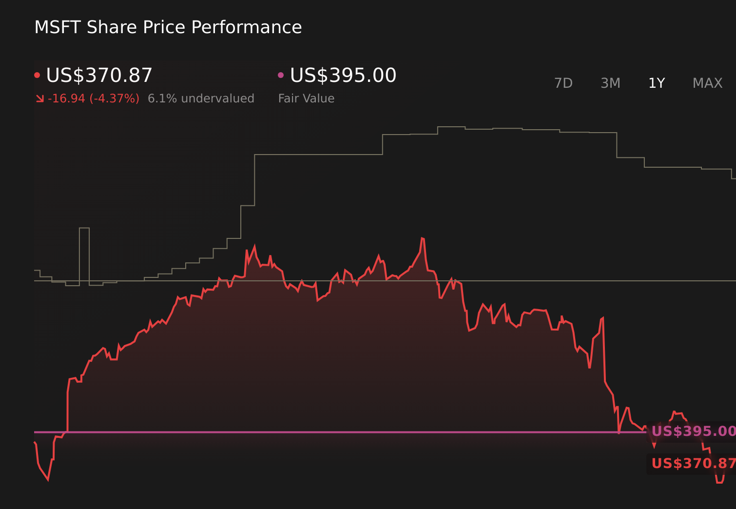 Gráfico de precios de acciones de 1 año de MSFT