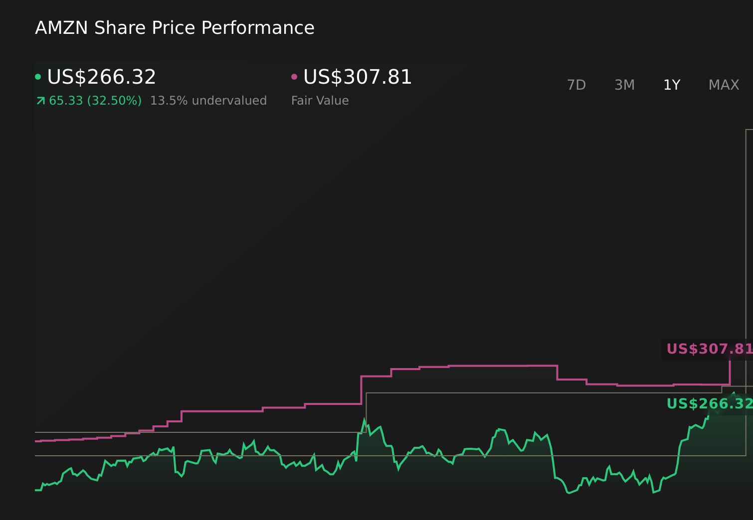 Gráfico de precios de acciones de 1 año de AMZN