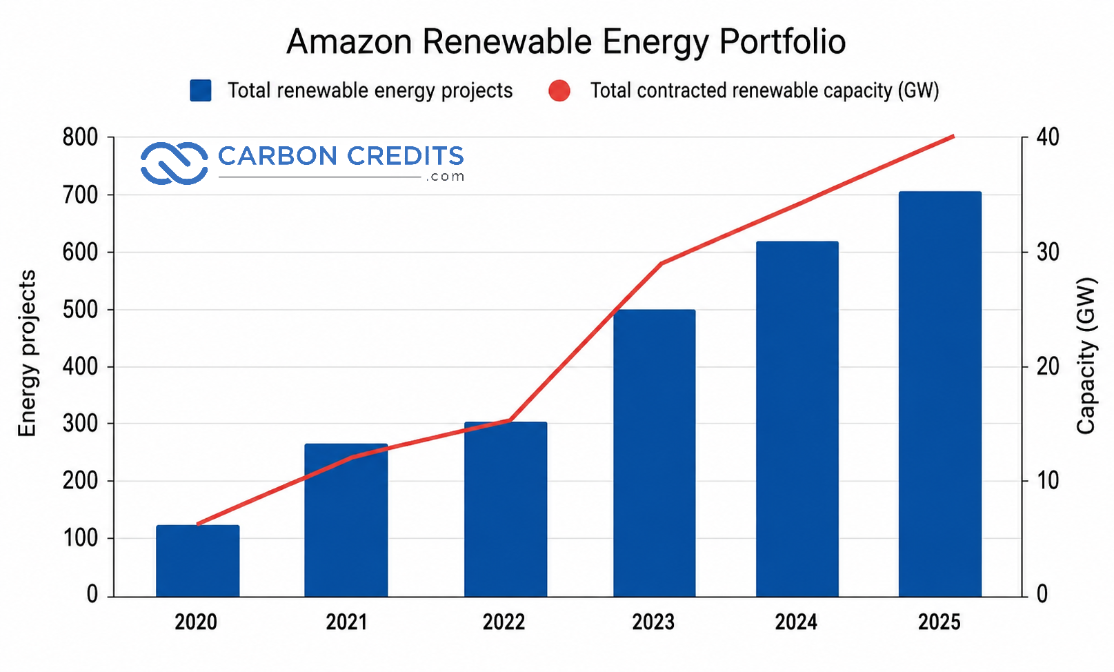 La cartera de energías renovables limpias de Amazon