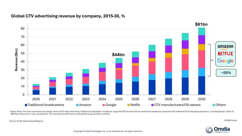 Google, Amazon y Netflix tienen controles más estrictos sobre STV