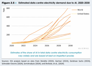 Demanda de electricidad del centro de datos según AI 2030
